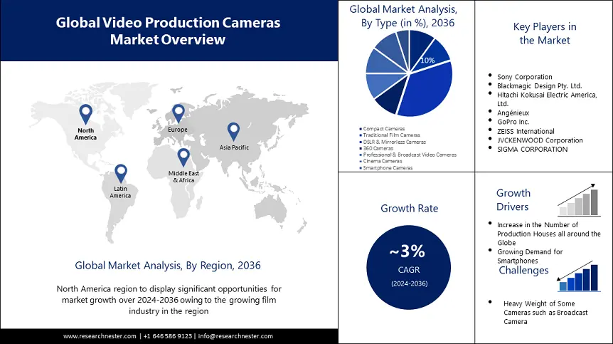 Video Production Cameras Market